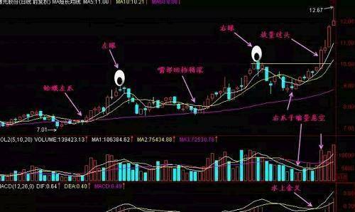 中国股市一旦出现金蛤蟆形态表明庄家已锁筹坐等拉升