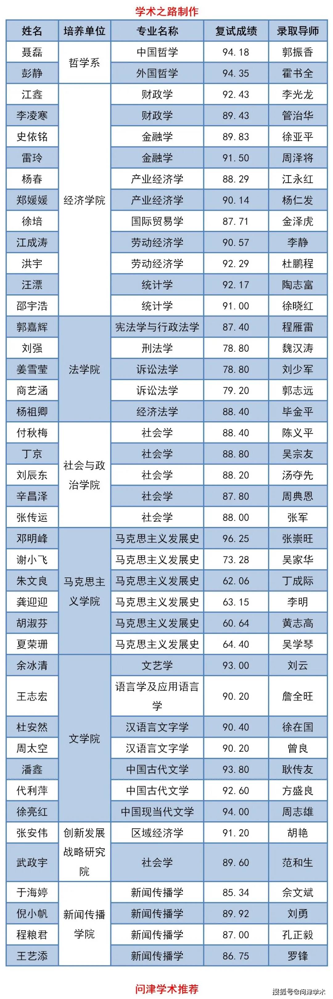 安徽大学2021年硕博连读与申请审核制博士研究生拟录取名单公示,133人