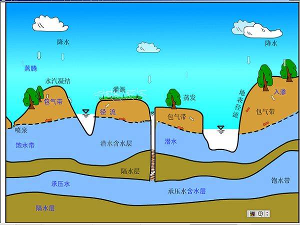 我国地下水呈现新变化,浅层增加200个西湖的水量,深层