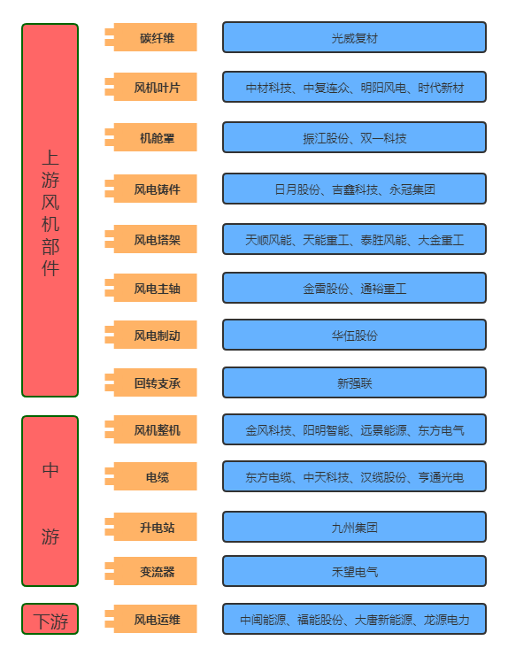 风电产业链全家福及细分龙头日月股份天顺风能中材科技等