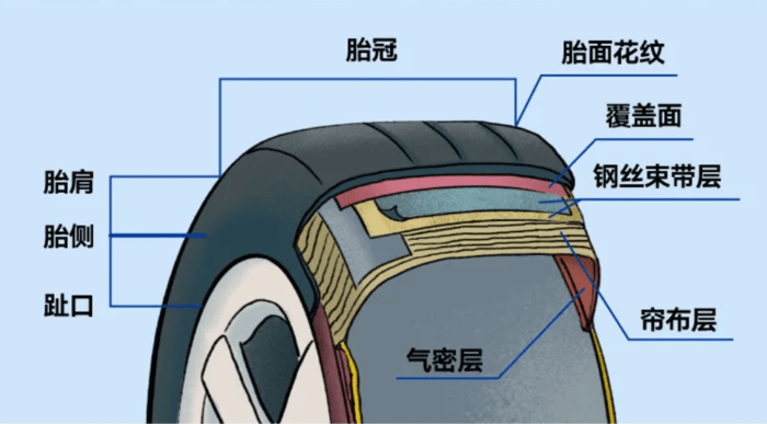 汽车轮胎鼓包是什么原因造成的预防措施