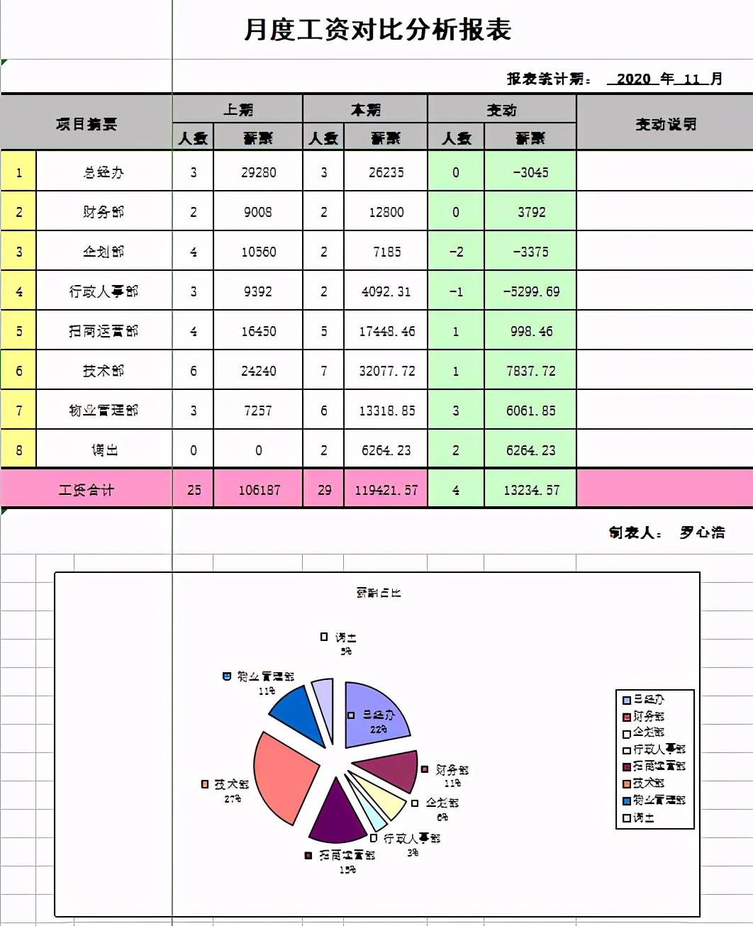 月度成本管控表人力成本评估表集团人力资源成本预算人力资源成本分析