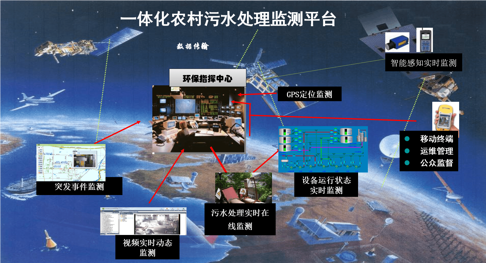 永易研发案例——农村污水处理监测平台