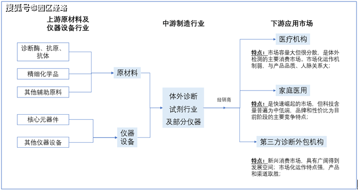 我国体外诊断行业以产业链核心的中游诊断试剂和仪器为主,目前试剂的