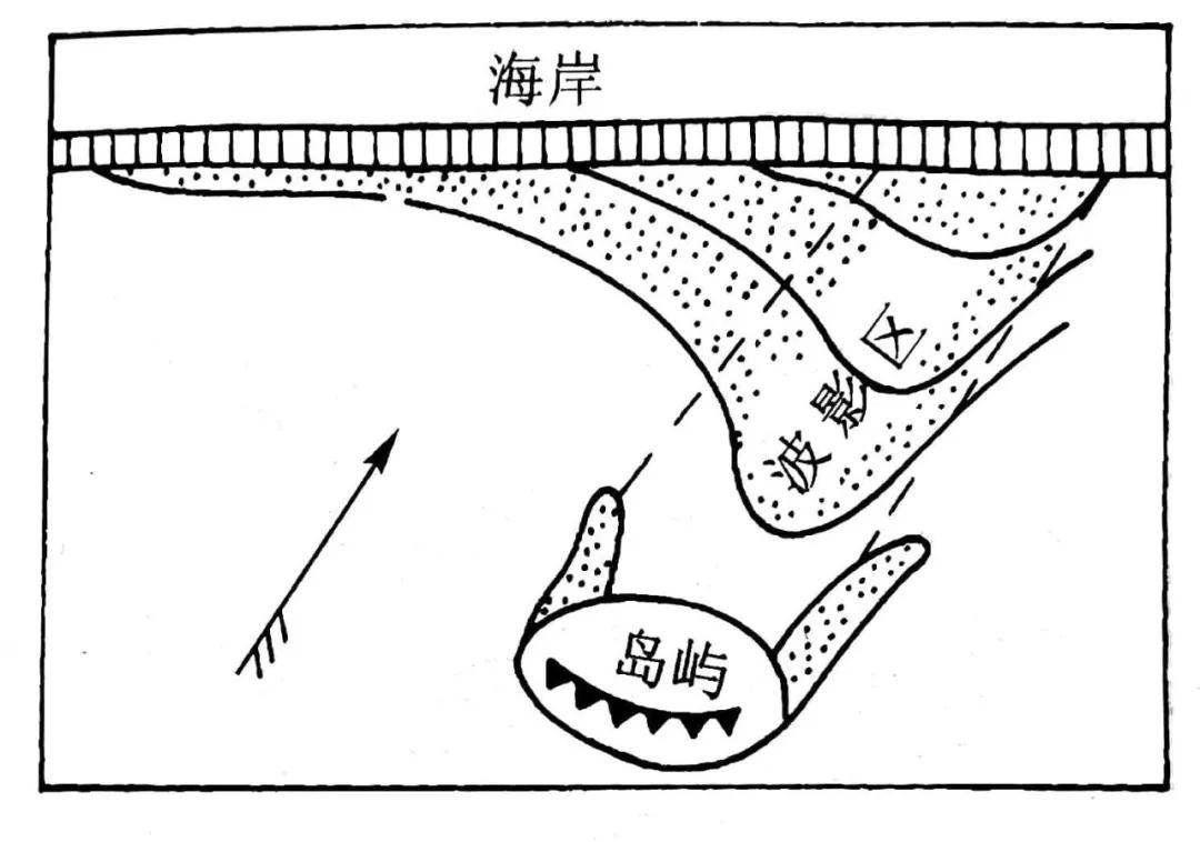 形成一端与岸相连,一端沿漂沙方向向海伸延的狭长堆积体,称为海岸沙嘴