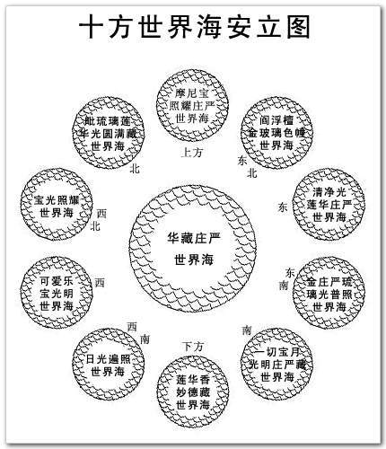 《华严经》中讲到,在十方世界中存在有微尘数的世界海,华藏庄严世界海