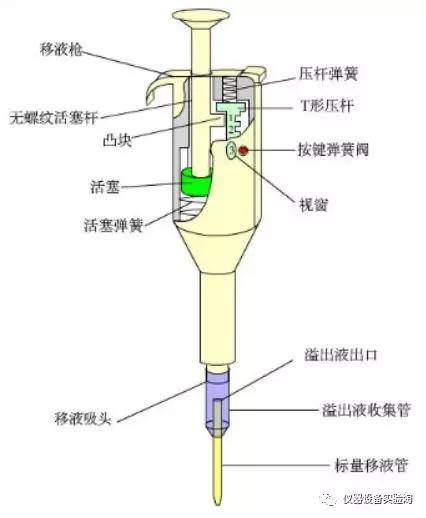 仪器类型简介移液器