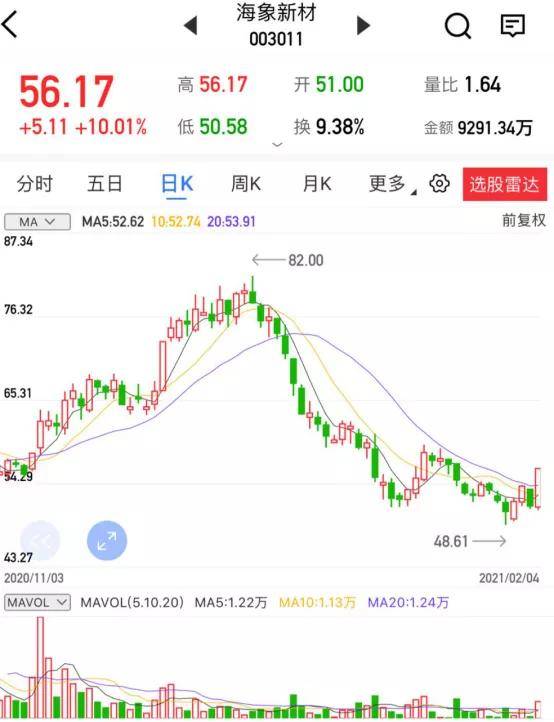 【汇正炒股帮】【个股精评】西麦食品/海象新材/士兰微