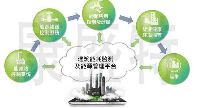 康盛特工业智慧园区能源管理系统一体化解决方案