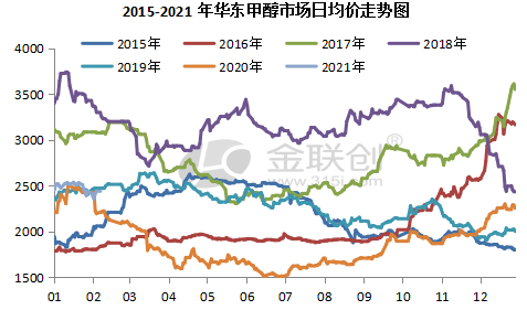 通过历年走势分析节后甲醇行情