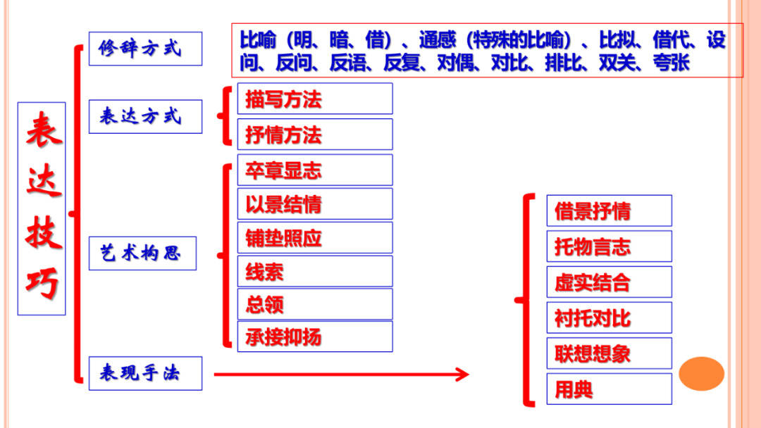 诗歌鉴赏思维导图