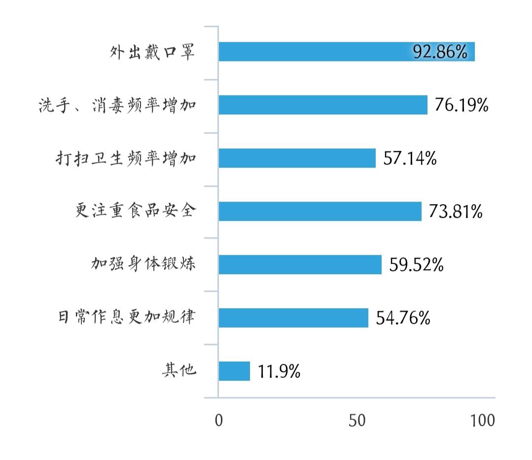 疫情后回温,感受人们生活方式的变化