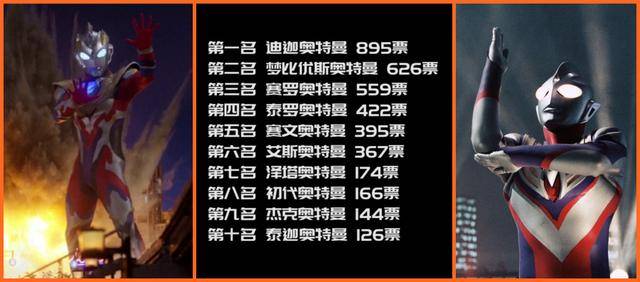 原创奥特曼2021人气排名迪迦第一没有悬念泽塔第七是前还是后了