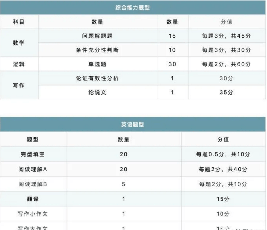 小组面试 三,初试科目及复试阶段 mba的初试科目是管理类联考考试科目