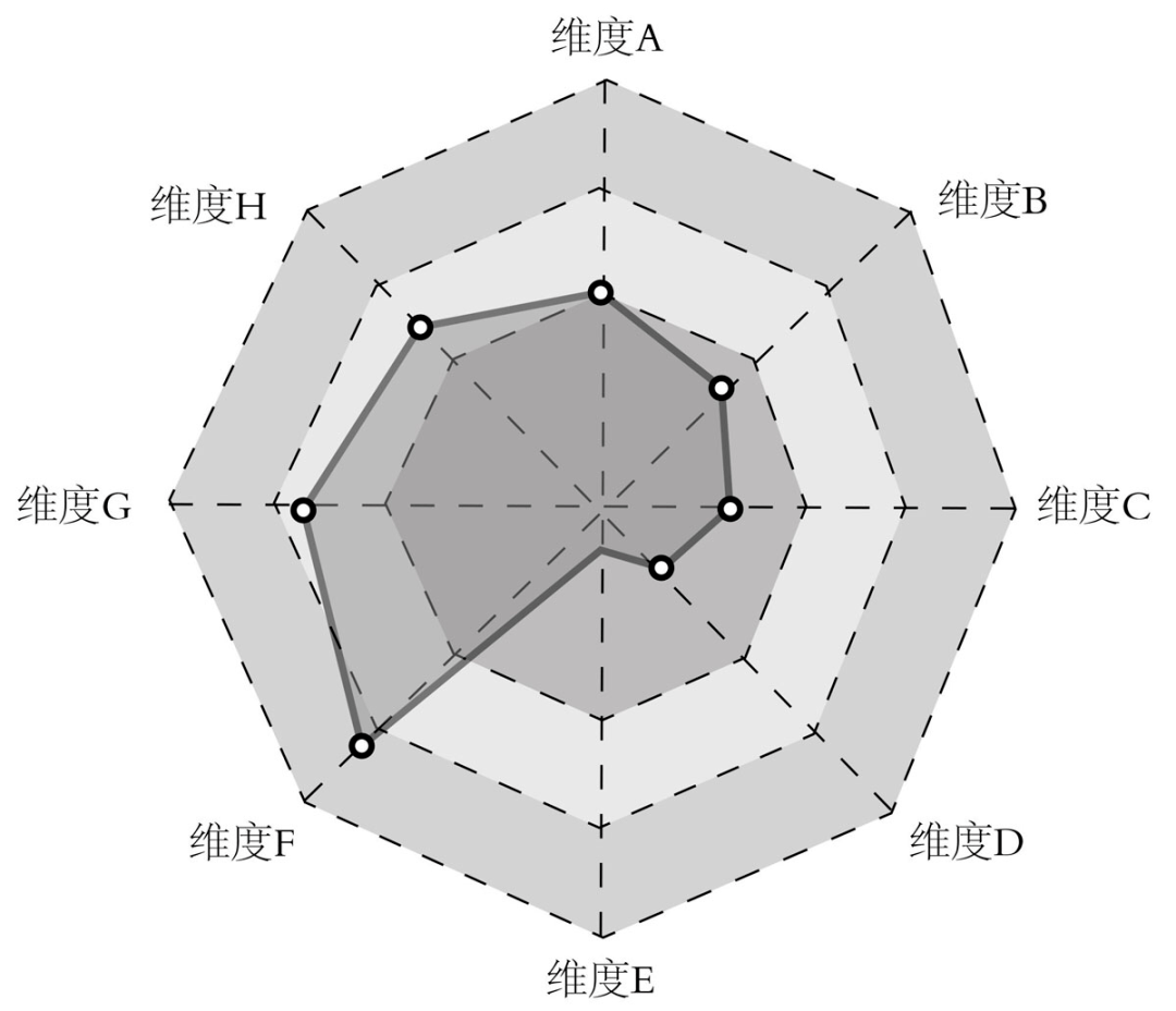 员工的能力体系通常会有多个指标,因此,人力资源领域也常用雷达图作为