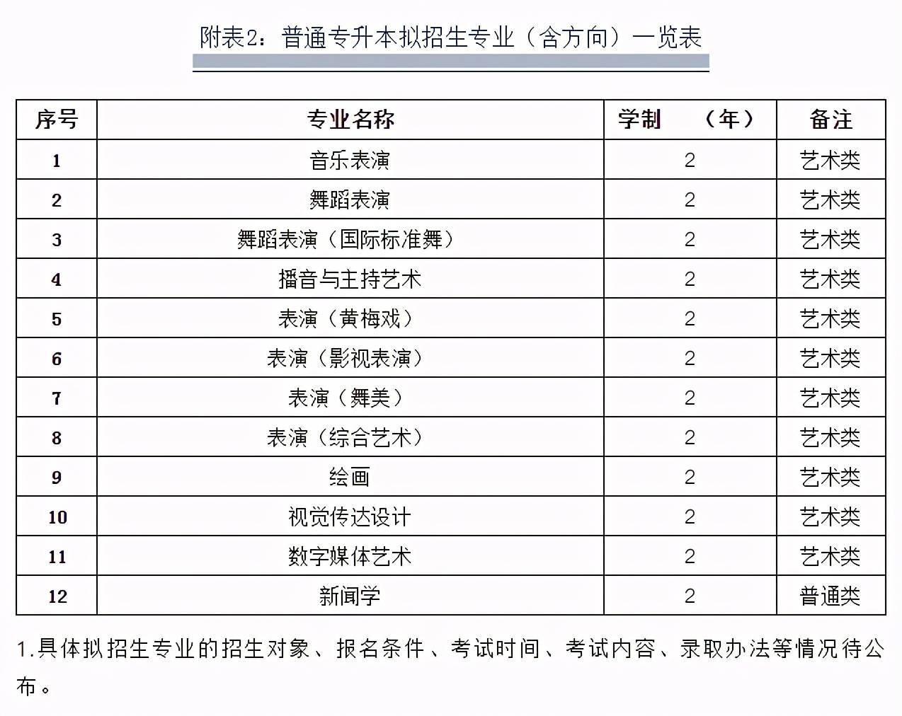 专升本快讯 |安徽艺术学院2021年普通专升本拟招生专业