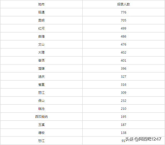 二,昭通市招录人数领先