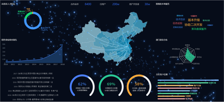 2021年第一份可视化模板教程,手把手教你做出黑科技感