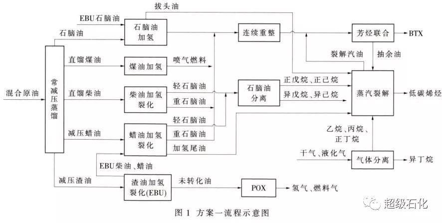 超级石化推荐中石油华东院专家分享炼化一体化项目中炼油加工方案设计