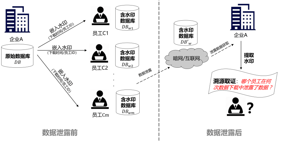 数据水印技术的独门绝技让数据泄露溯源追责有章可循