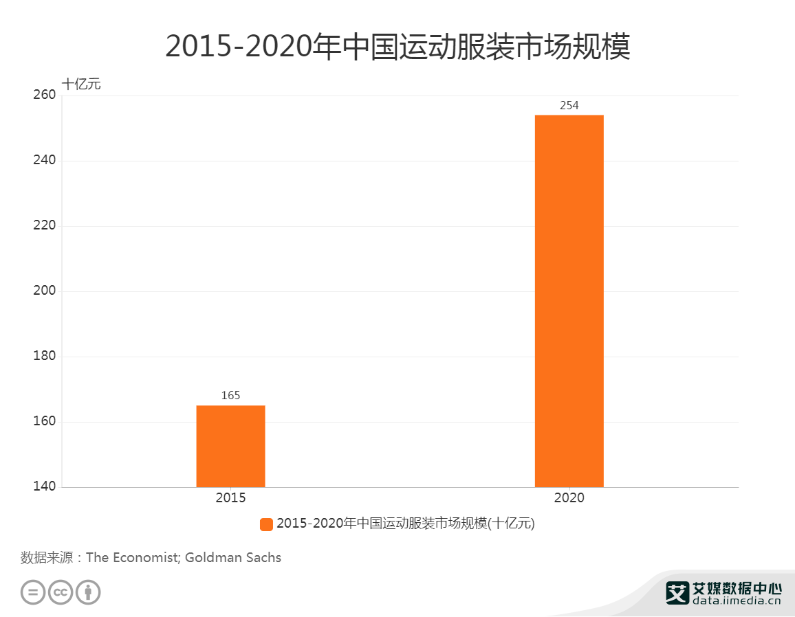 服装行业数据分析2020年中国运动服装市场规模为2540亿元