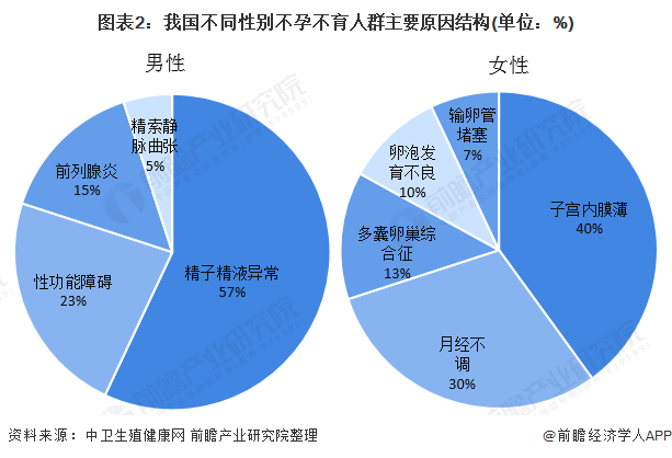 2021年中国辅助生殖行业市场现状分析不孕不育发病率提高推动行业发展