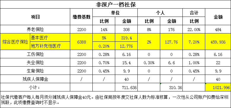 原创自己缴纳深圳社保一档一个月多少钱