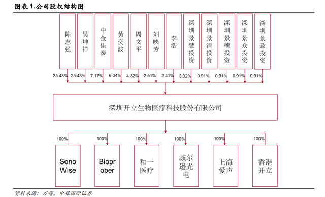 表9 股权架构公司前身深圳开立科技有限公司由姚锦钟先生与陈志强