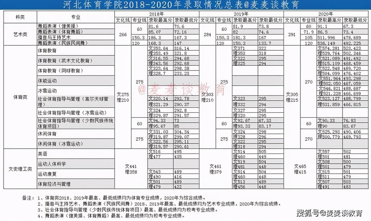 河北体育学院2016-2020年各本科专业录取分数线汇总