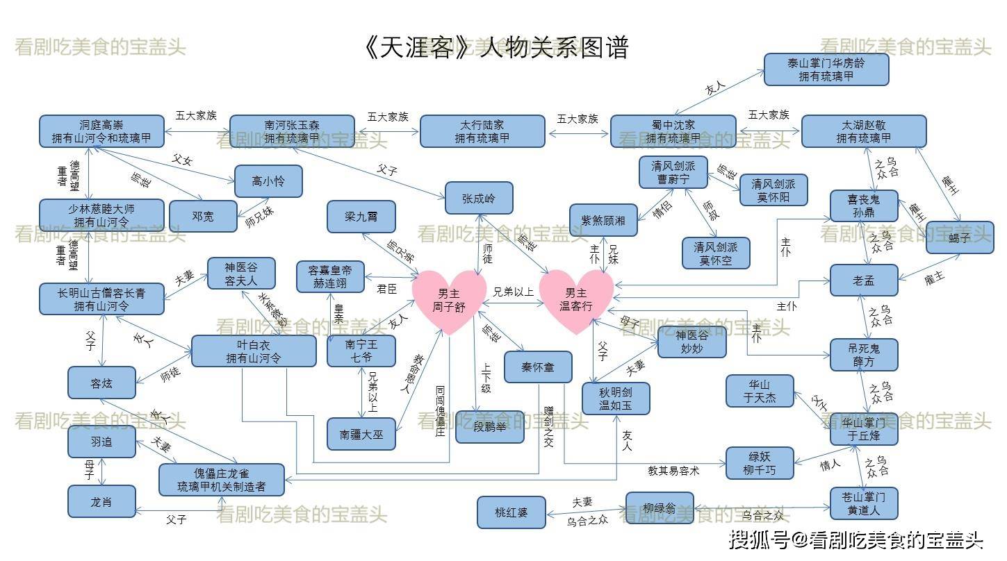 《天涯客》整理因《山河令》重温《天涯客》,爆肝做出关系图,还请喜欢