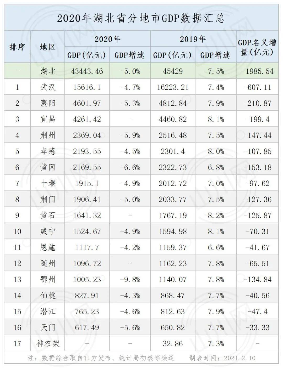 2020湖北省各城市gdp排名