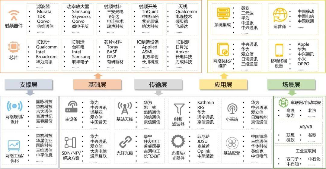 5g产业链全景图(资料来源:公开资料整理)