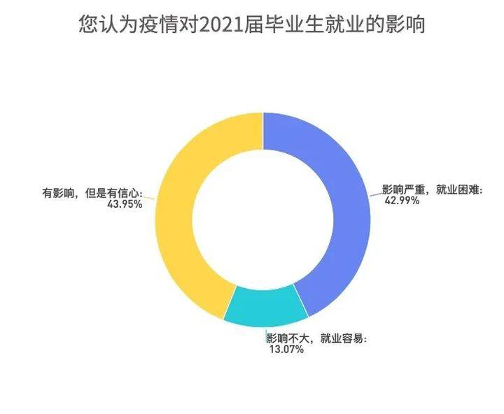 最新数据2021届毕业生就业意向大数据