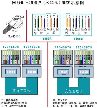 2,568b网线颜色顺序:首先剥开网络电缆,然后从左到右排列顺序:白绿色