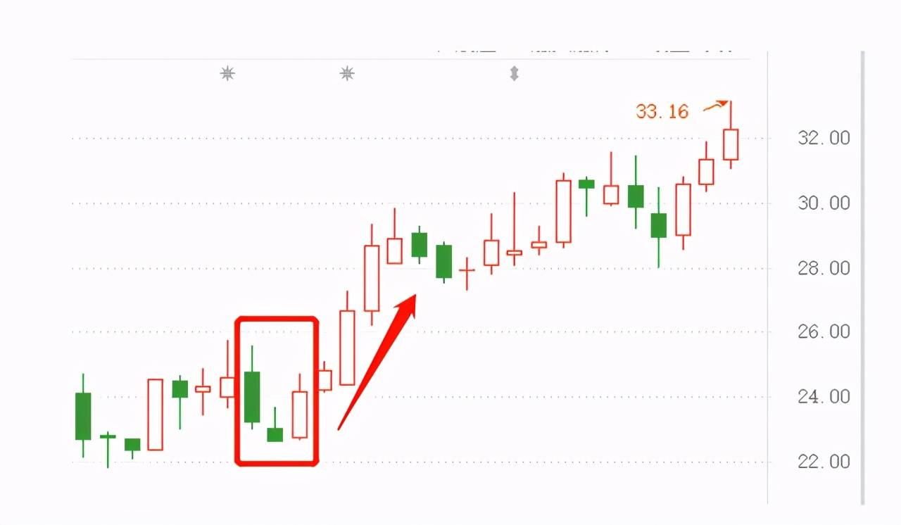 干货,股票的重要反转信号之五:启明星形态(值得收藏)