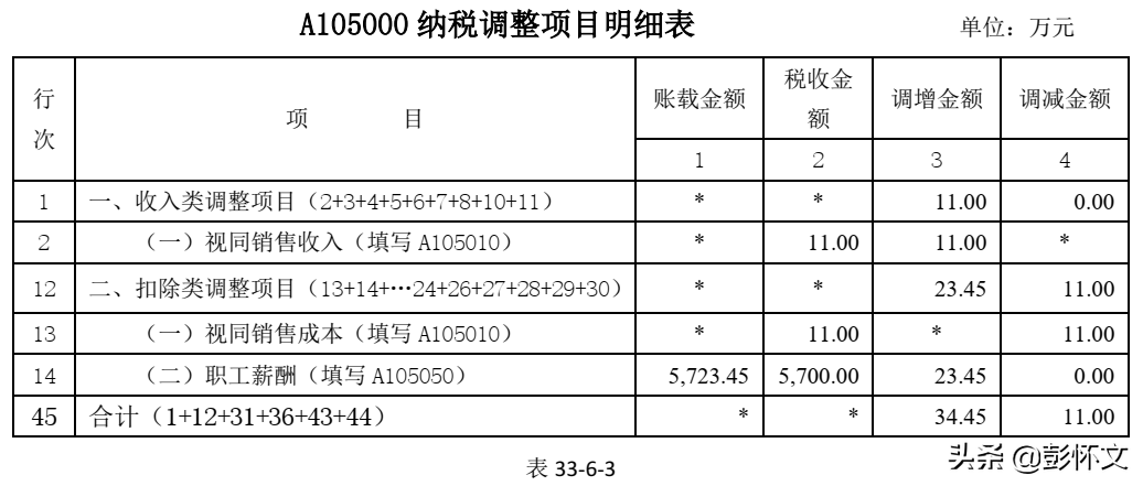 汇算实务:用于职工奖励或福利视同销售收入的财税处理与纳税调整