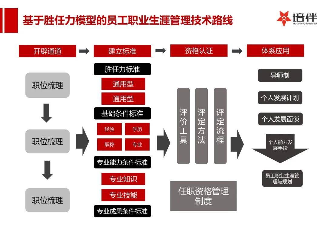 计划在员工了解了自己最强和最弱的能力项以及所需要具备的胜任力以后