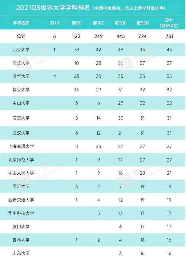 2021年qs世界大学学科排名:89所中国高校上榜!浙江大学居第二名