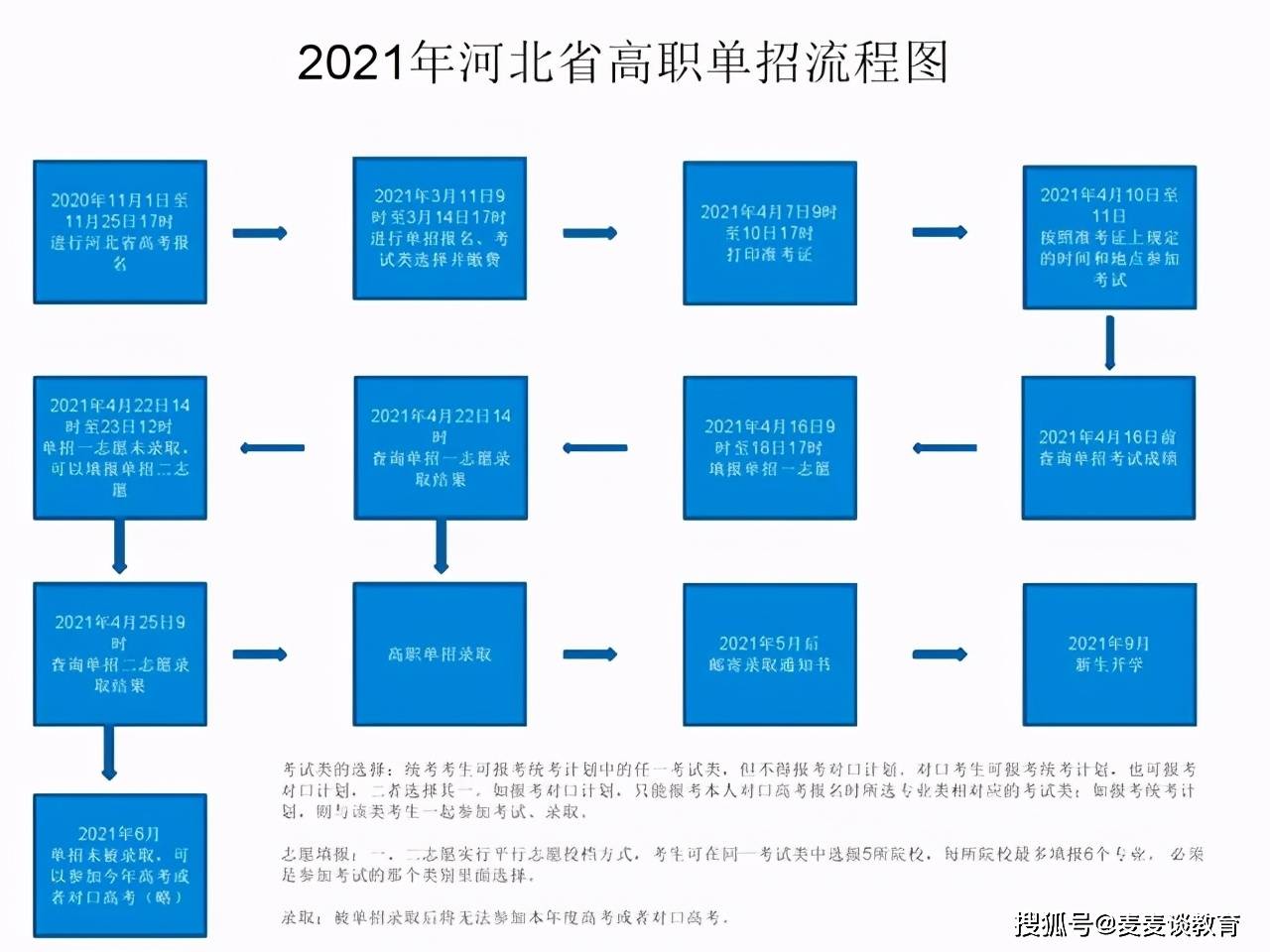 2021河北高职单招院校有哪些报名缴费等重要时间一览表