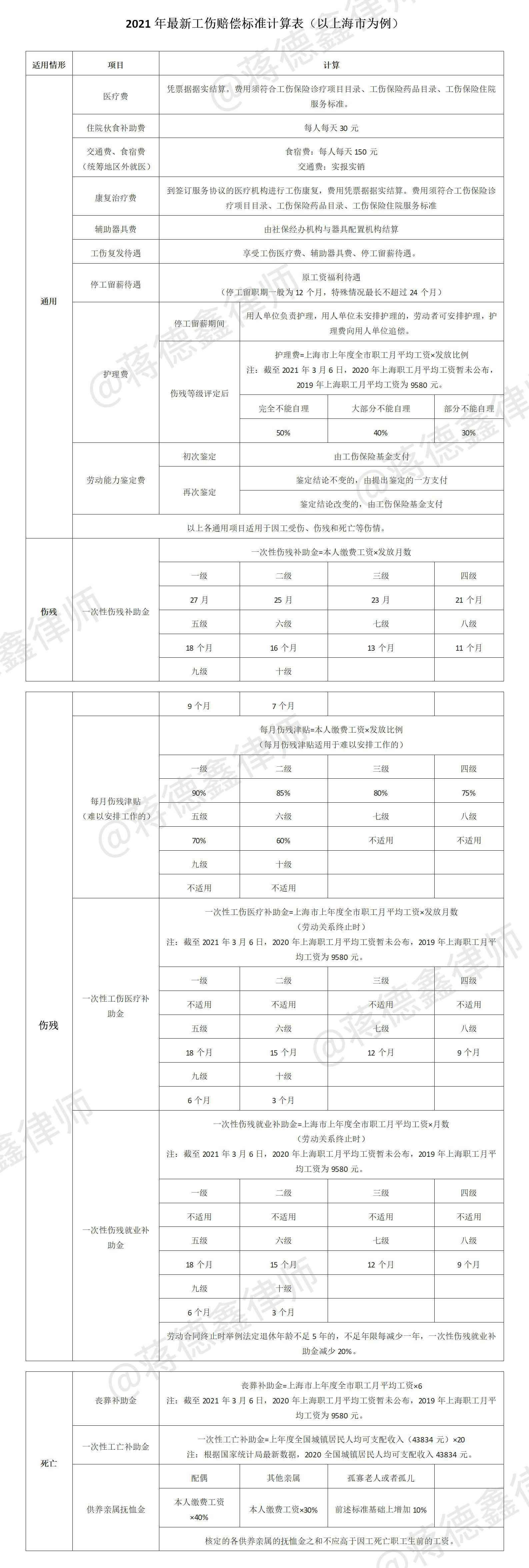 2021年版:最新工伤赔偿标准及计算方法,学会工伤怎么赔