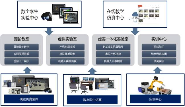 实现互补教学通过虚实结合仿真技术,学习者便可以走进这个虚拟实验室