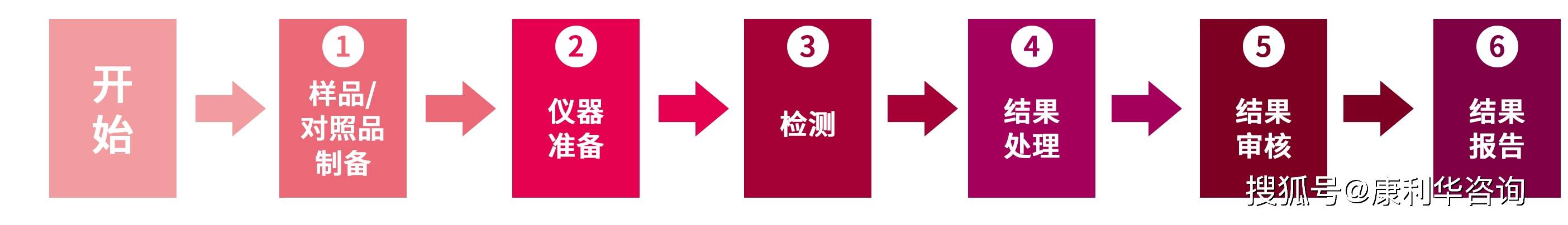 根据该检测流程,结合流程中所涉及的系统/仪器,即识别出该流程中所有