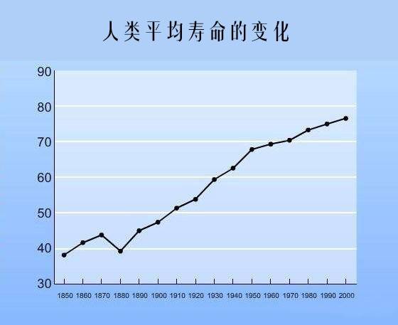 不同动物寿命长短不一,那我们人类呢?