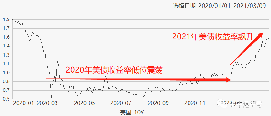 核心原因是今天美国十年期国债收益率下降了.