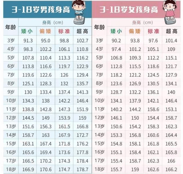 原创2021身高标准表出炉,家有"3-18"岁孩子的看过来,你娃达标没?