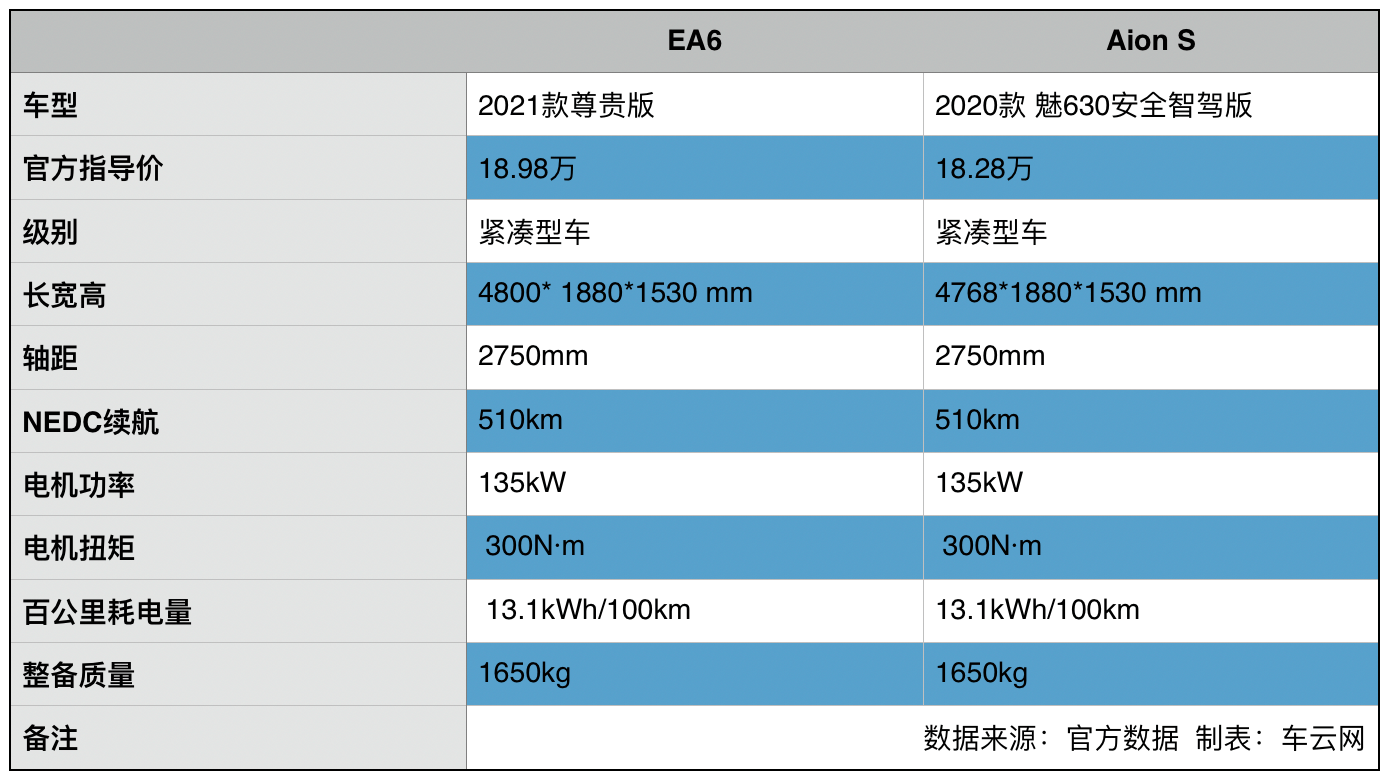 ea6上市不挂h标的广汽本田还能否服众