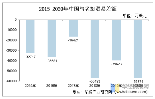 2015-2020年中国与老挝双边贸易额与贸易差额统计