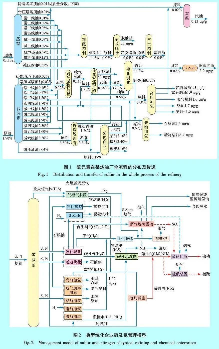 超级石化深度推荐石油炼制过程硫及氮资源化回收技术探析