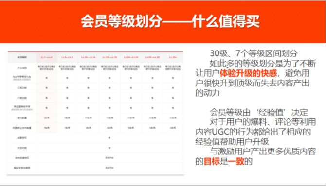 根据产品,用户合理设计会员等级划分