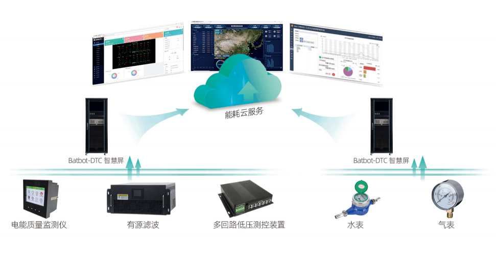 batbot-ecm能耗管理云平台在优化能源使用效率的具体应用
